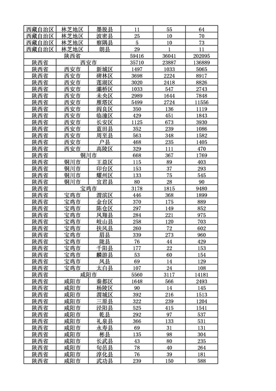 2016年度各省、自治區(qū)、直轄市商標(biāo)申請(qǐng)與注冊(cè)統(tǒng)計(jì)表（附：統(tǒng)計(jì)詳表）