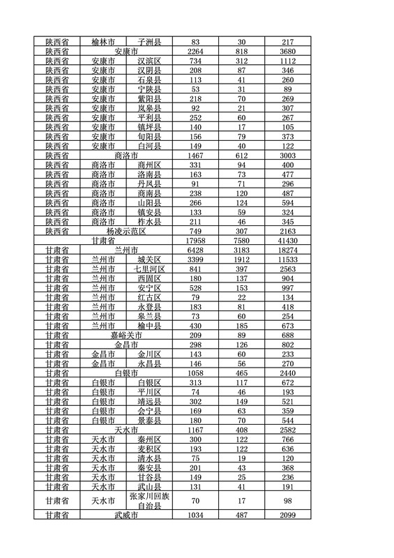 2016年度各省、自治區(qū)、直轄市商標(biāo)申請(qǐng)與注冊(cè)統(tǒng)計(jì)表（附：統(tǒng)計(jì)詳表）