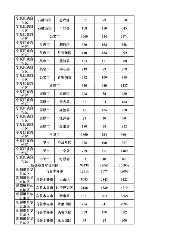 2016年度各省、自治區(qū)、直轄市商標(biāo)申請(qǐng)與注冊(cè)統(tǒng)計(jì)表（附：統(tǒng)計(jì)詳表）