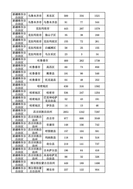 2016年度各省、自治區(qū)、直轄市商標(biāo)申請(qǐng)與注冊(cè)統(tǒng)計(jì)表（附：統(tǒng)計(jì)詳表）