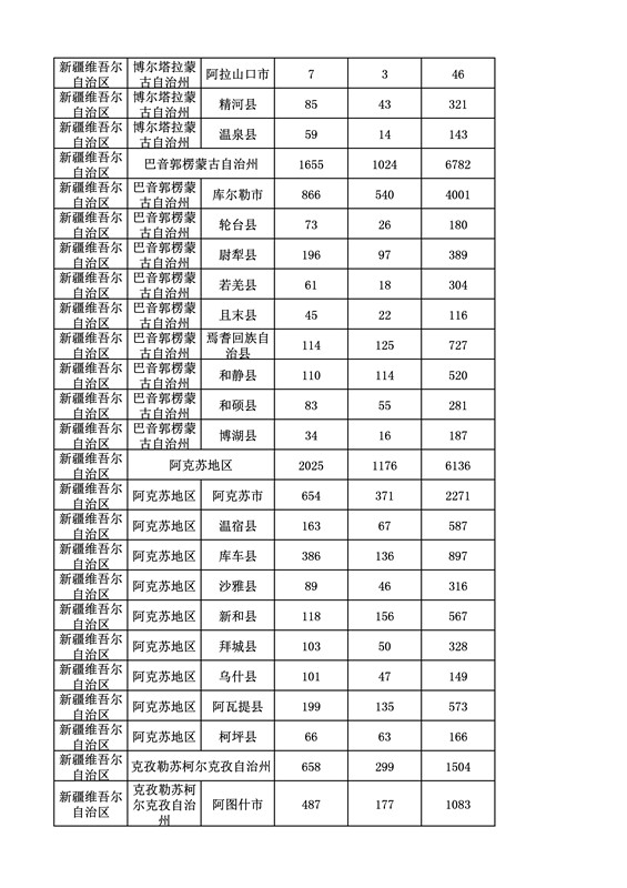 2016年度各省、自治區(qū)、直轄市商標(biāo)申請(qǐng)與注冊(cè)統(tǒng)計(jì)表（附：統(tǒng)計(jì)詳表）