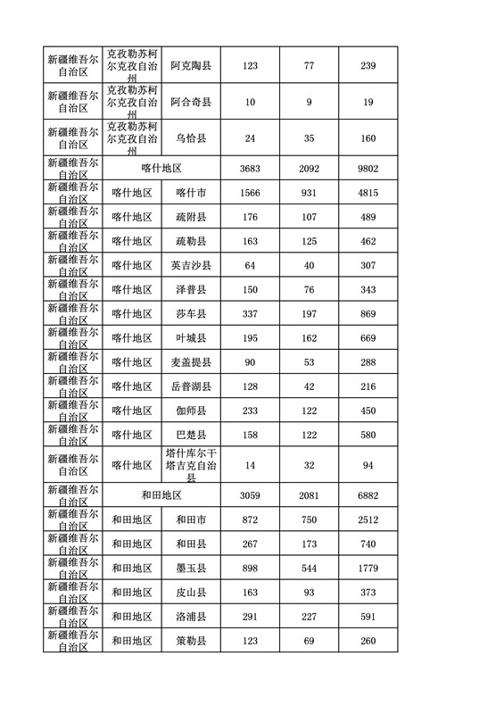 2016年度各省、自治區(qū)、直轄市商標(biāo)申請(qǐng)與注冊(cè)統(tǒng)計(jì)表（附：統(tǒng)計(jì)詳表）