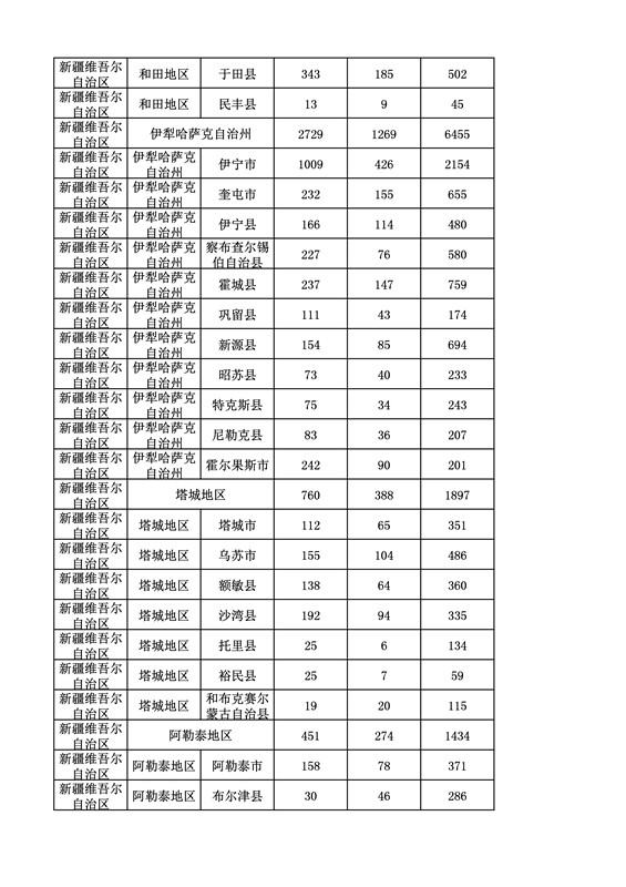 2016年度各省、自治區(qū)、直轄市商標(biāo)申請(qǐng)與注冊(cè)統(tǒng)計(jì)表（附：統(tǒng)計(jì)詳表）