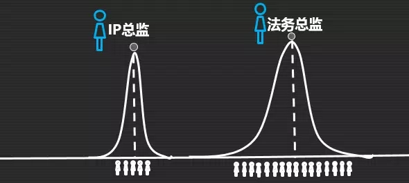 如何成為知識(shí)產(chǎn)權(quán)行業(yè)的大牛人？