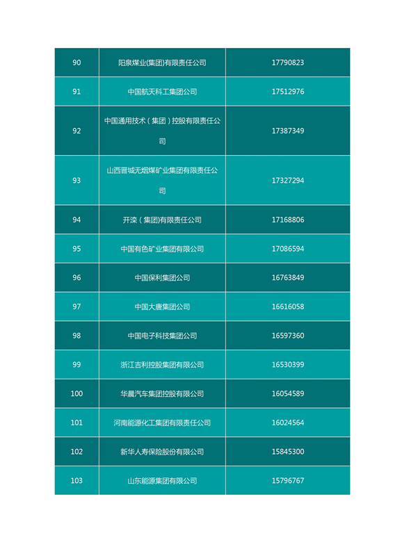 2016中國企業(yè)500強(qiáng)名單（完整名單）