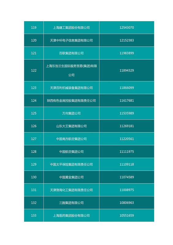 2016中國企業(yè)500強(qiáng)名單（完整名單）