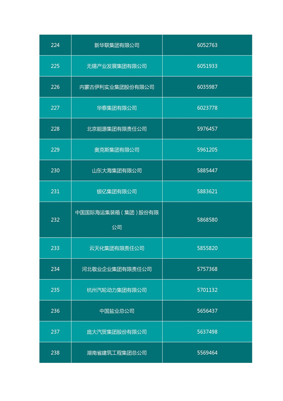 2016中國企業(yè)500強(qiáng)名單（完整名單）