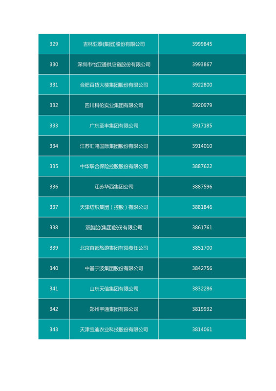 2016中國企業(yè)500強(qiáng)名單（完整名單）