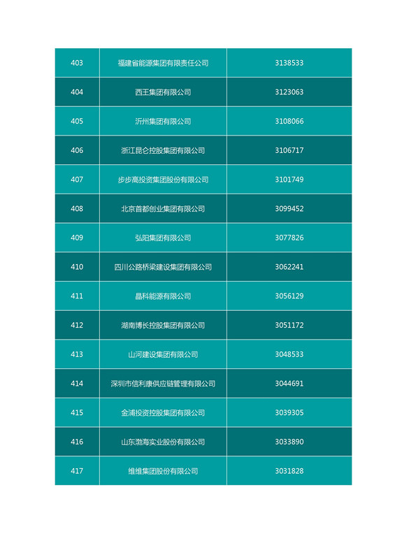 2016中國企業(yè)500強(qiáng)名單（完整名單）