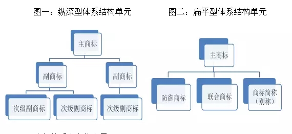 一家優(yōu)秀企業(yè)在商標方面該如何規(guī)劃及布局？