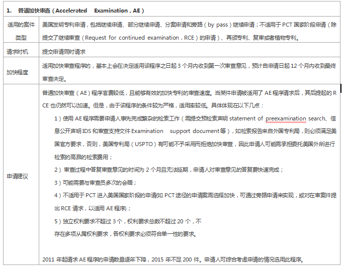 專利審查速度慢？ 這些加快審查程序你用了嗎？