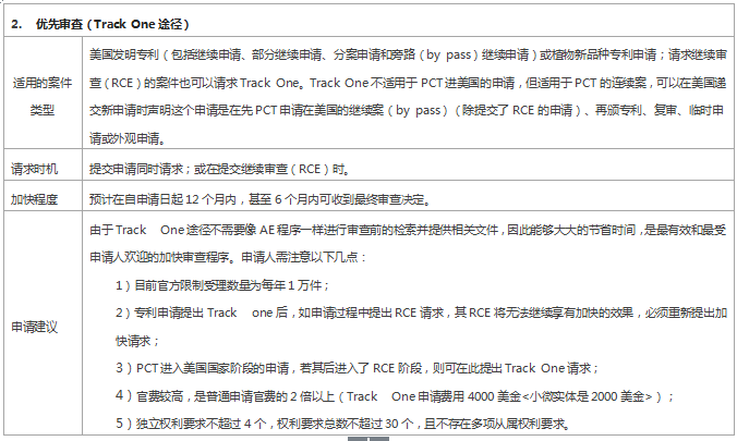 專利審查速度慢？ 這些加快審查程序你用了嗎？