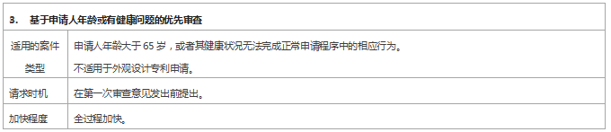 專利審查速度慢？ 這些加快審查程序你用了嗎？