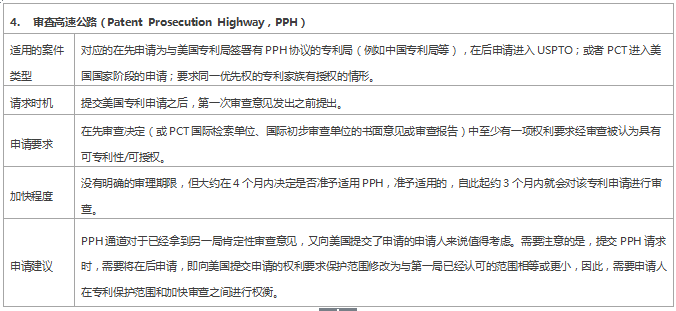 專利審查速度慢？ 這些加快審查程序你用了嗎？