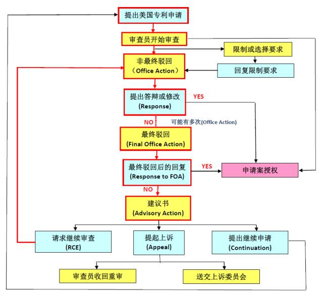 如何快速獲得美國專利授權(quán)？