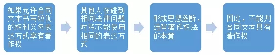 制作合同的作者是否對合同文本享有著作權(quán)？