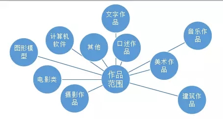 制作合同的作者是否對合同文本享有著作權(quán)？