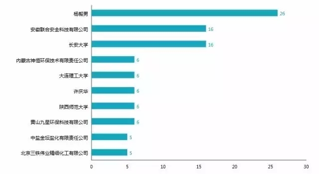 那些讓雪天路不滑的“融雪劑”相關專利分析！