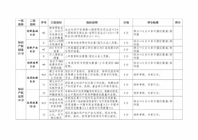 2017年國家知識產(chǎn)權(quán)試點示范園區(qū)驗收復核工作通知