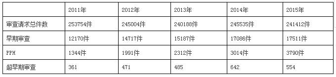 快上加快！國外專利申請(qǐng)加快之日本篇