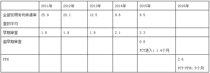 快上加快！國外專利申請(qǐng)加快之日本篇