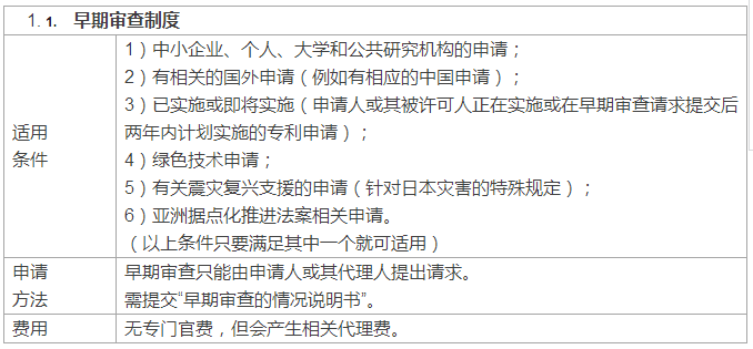 快上加快！國外專利申請(qǐng)加快之日本篇