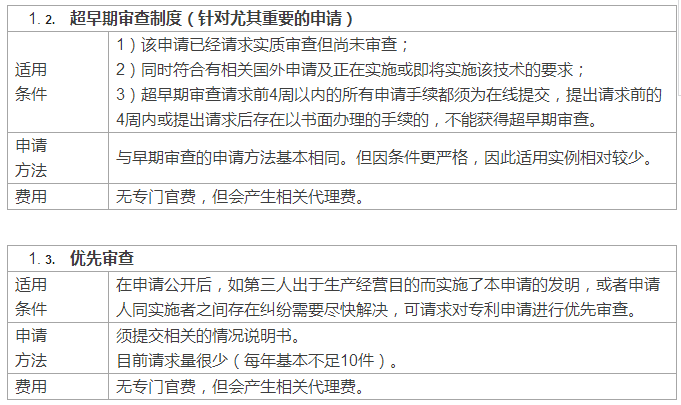 快上加快！國外專利申請(qǐng)加快之日本篇