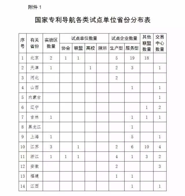 國(guó)知局：報(bào)送「國(guó)家專利導(dǎo)航試點(diǎn)工程」和「國(guó)家知識(shí)產(chǎn)權(quán)試點(diǎn)示范園區(qū)」2016總結(jié)及2017計(jì)劃通知