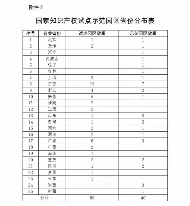 國(guó)知局：報(bào)送「國(guó)家專利導(dǎo)航試點(diǎn)工程」和「國(guó)家知識(shí)產(chǎn)權(quán)試點(diǎn)示范園區(qū)」2016總結(jié)及2017計(jì)劃通知