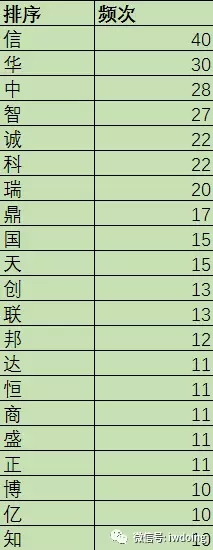 分析了2000家事務(wù)所的名字，為了搞清楚它們?cè)趺雌鹈? title=