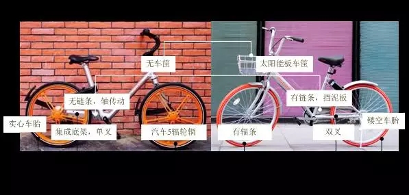 摩拜單車(chē)之“專(zhuān)利學(xué)解剖”