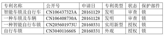 熱點(diǎn) | 智能鎖，能否鎖定共享單車的成功？