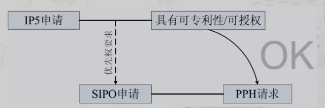 專利審查高速路（PPH）介紹（二）