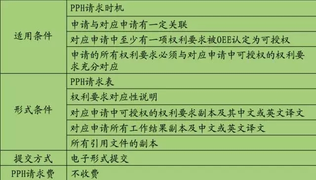 專利審查高速路（PPH）介紹（二）