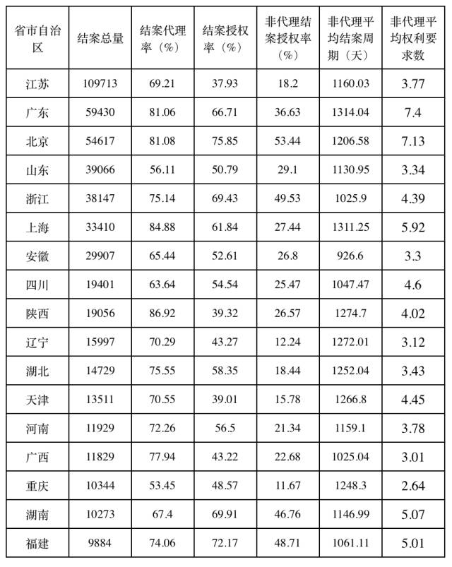 2016年國(guó)內(nèi)專利代理行業(yè)案源情況統(tǒng)計(jì)