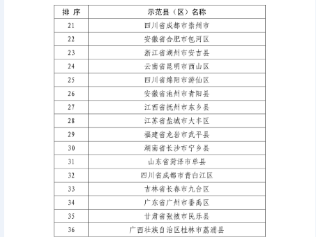 國知局：關(guān)于確定新一批國家知識產(chǎn)權(quán)強(qiáng)縣工程、傳統(tǒng)知識知識產(chǎn)權(quán)保護(hù)示范、試點(diǎn)縣（區(qū)）的通知