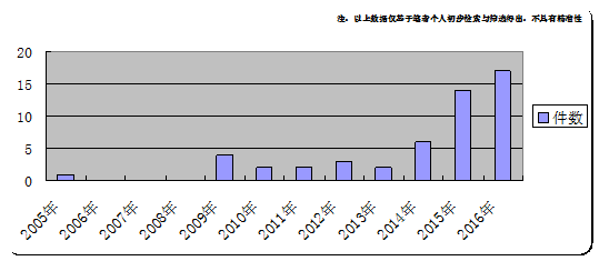 大家的『共享單車』，誰家的專利？