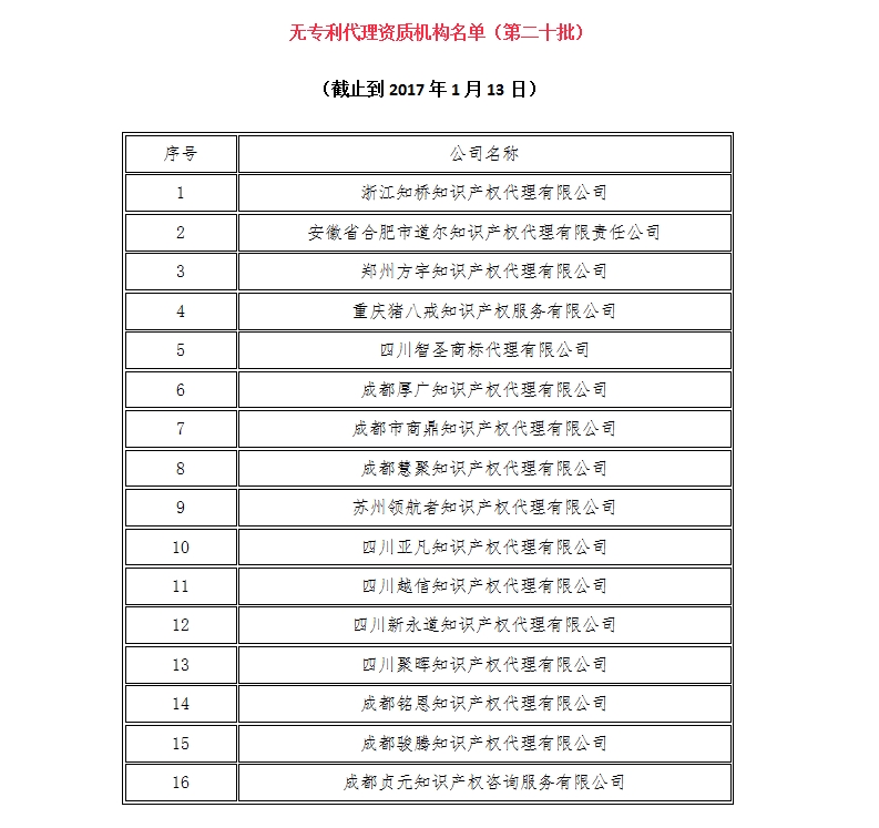 無(wú)專(zhuān)利代理資質(zhì)機(jī)構(gòu)名單（更新22批，共476家）