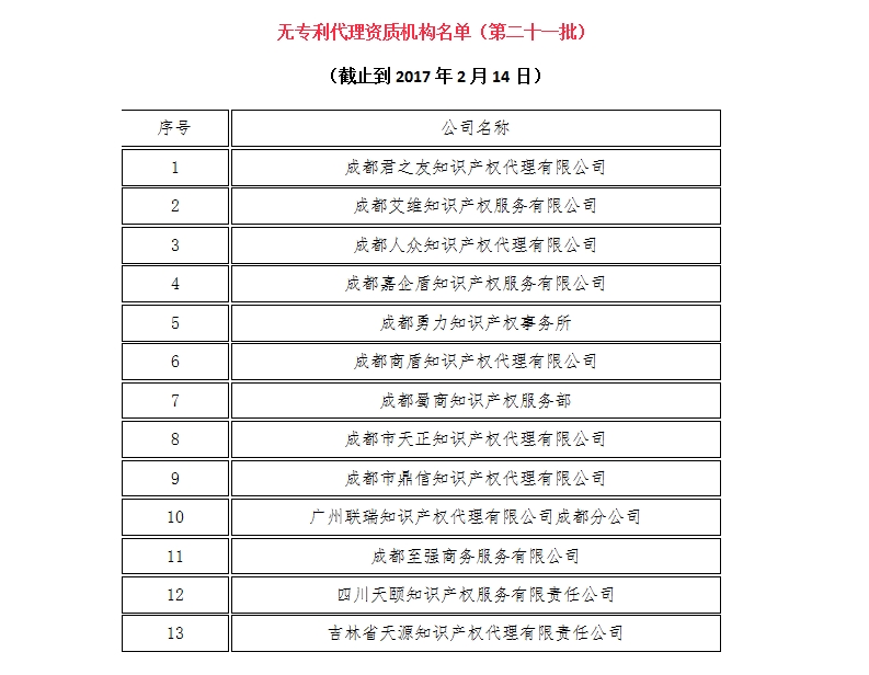 無(wú)專(zhuān)利代理資質(zhì)機(jī)構(gòu)名單（更新22批，共476家）