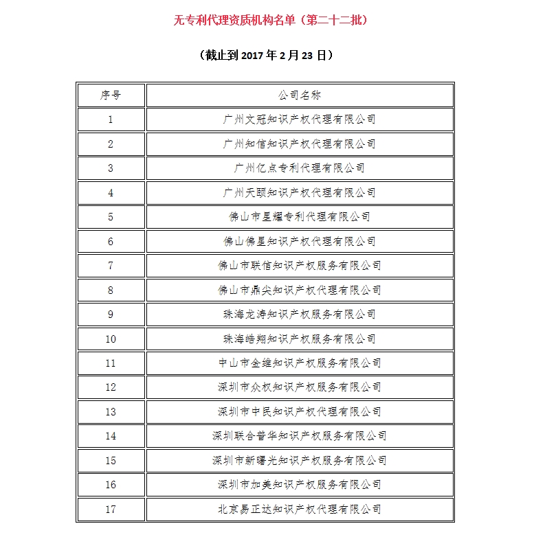 無(wú)專(zhuān)利代理資質(zhì)機(jī)構(gòu)名單（更新22批，共476家）