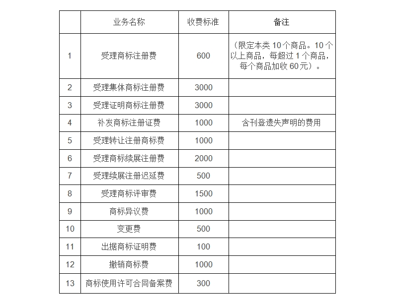 商標(biāo)注冊官費(fèi)將降至300元！軟件著作權(quán)登記費(fèi)停征！