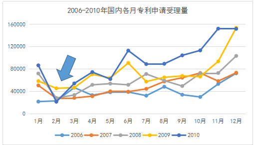 專利統(tǒng)計(jì)數(shù)據(jù)那些事：我國(guó)專利申請(qǐng)受理數(shù)據(jù)中的季節(jié)性因素