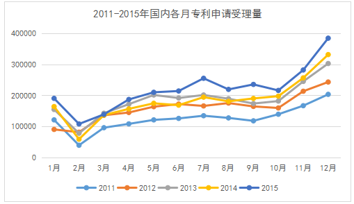 專利統(tǒng)計(jì)數(shù)據(jù)那些事：我國(guó)專利申請(qǐng)受理數(shù)據(jù)中的季節(jié)性因素