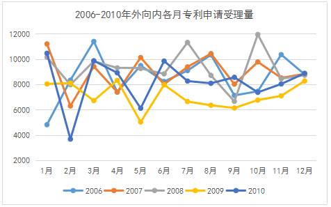 專利統(tǒng)計(jì)數(shù)據(jù)那些事：我國(guó)專利申請(qǐng)受理數(shù)據(jù)中的季節(jié)性因素