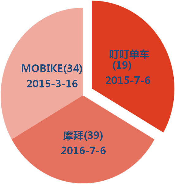 從共享單車話「商標布局」！