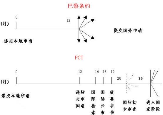 國際專利，巴黎公約和PCT哪家強(qiáng)？