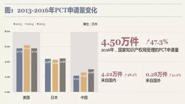 最新！PCT制度在中國(guó)實(shí)施狀況調(diào)查報(bào)告出爐