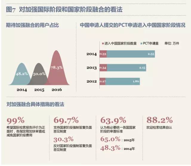 最新！PCT制度在中國(guó)實(shí)施狀況調(diào)查報(bào)告出爐