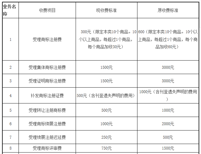 【商標(biāo)局公告】商標(biāo)注冊(cè)官費(fèi)降至300元！變轉(zhuǎn)續(xù)等降50%（附新收費(fèi)標(biāo)準(zhǔn)）