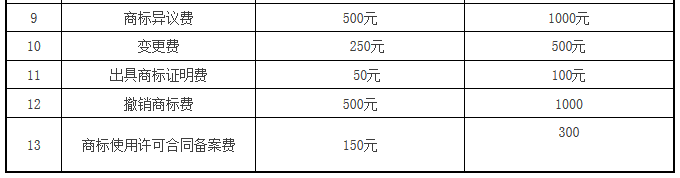 【商標(biāo)局公告】商標(biāo)注冊(cè)官費(fèi)降至300元！變轉(zhuǎn)續(xù)等降50%（附新收費(fèi)標(biāo)準(zhǔn)）